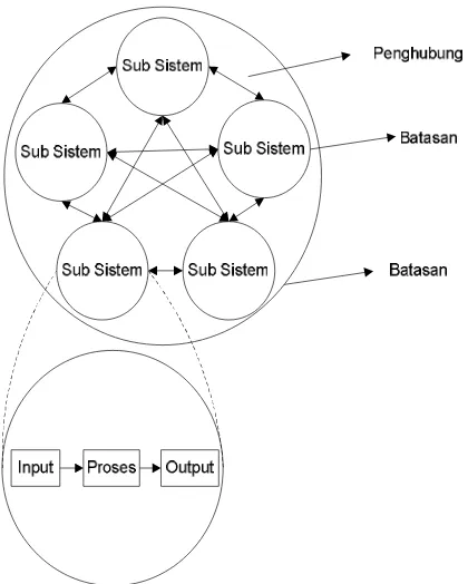 Gambar 2.2 Karakteristik sistem 