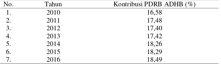 Tabel 2. Kontribusi PDRB ADHB Industri Pengolahan di Kabupaten Purworejo Tahun 2010-2016 