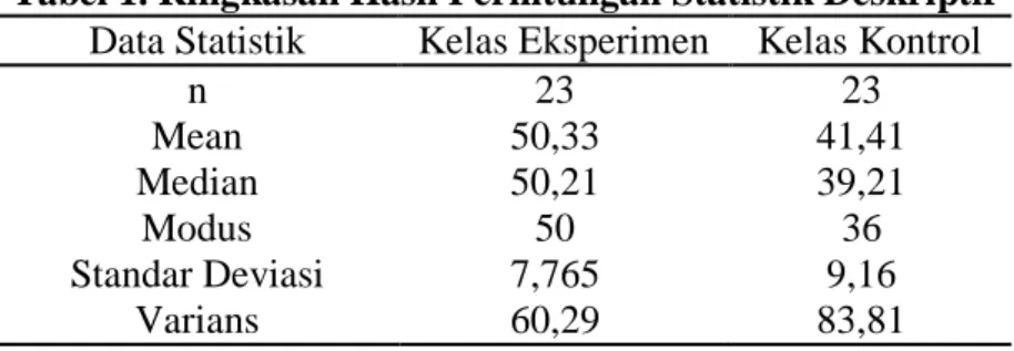 Tabel 1. Ringkasan Hasil Perhitungan Statistik Deskriptif  Data Statistik  Kelas Eksperimen  Kelas Kontrol 