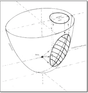 Gambar 2.6 Bagian parabola scheffler di parabola biasa 