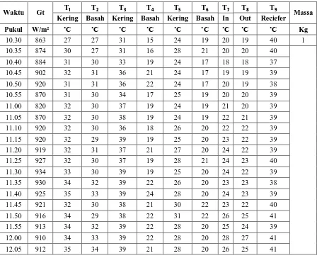 Tabel 4.1  Data penelitian variasi satu (aliran udara 0,2 kg/s, kaca terbuka, massa 