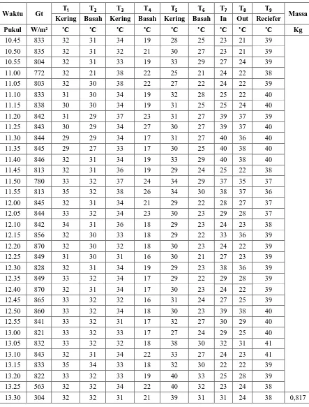 Tabel 4.2  Data penelitian variasi dua (aliran udara 0,1 kg/s, kaca terbuka, massa 