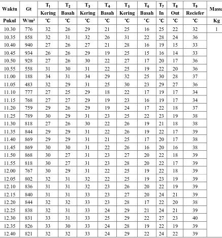 Tabel 4.3 Data penelitian variasi tiga (aliran udara 0,2 kg/s, kaca tertutup, massa 