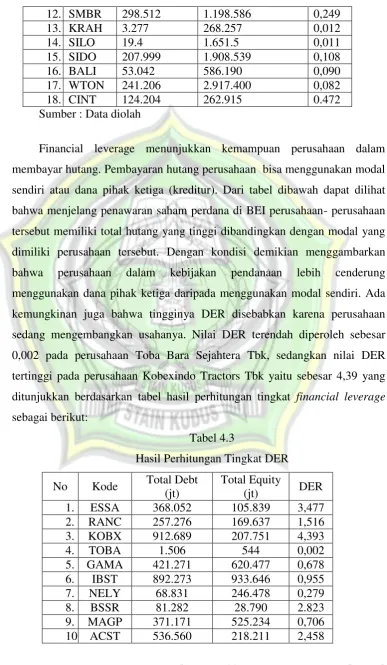 Tabel 4.3 Hasil Perhitungan Tingkat DER 