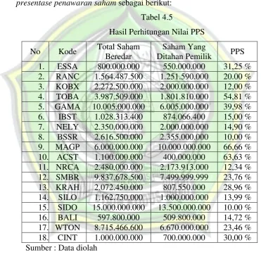 Tabel 4.5 Hasil Perhitungan Nilai PPS 