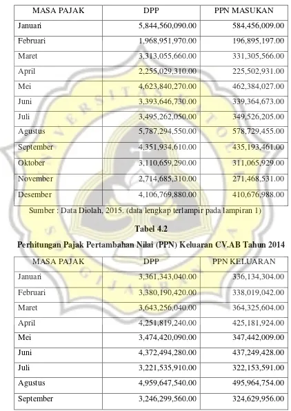 Tabel 4.2Perhitungan Pajak Pertambahan Nilai (PPN) Keluaran CV.AB Tahun 2014