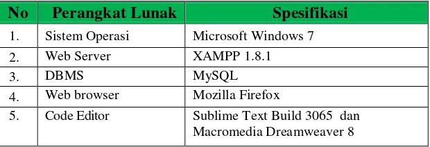 Tabel 4. 2 Implementasi Perangkat Lunak 