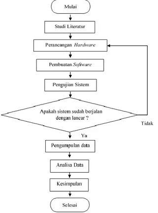 Gambar 1 Diagram Alir Penelitian 