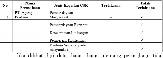 Tabel 1. 1 Jenis data kegiatan CSR PT. Agung PerdanaSumber: dari olahan data informan.
