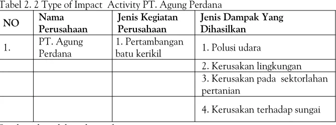 Tabel 2. 2 Type of Impact Activity PT. Agung Perdana
