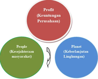 Gambar 1. 1. Triple Bottom Line