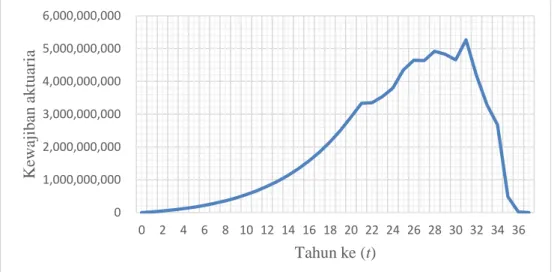 Gambar 2 Perubahan Nilai Kewajiban Aktuaria dalam Beberapa Tahun  KESIMPULAN 