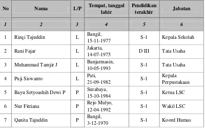 Tabel 2 Data Guru SDIT Sahabat Alam Palangka Raya 