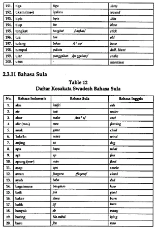 Table 12Daftar Kosakata Swadesh Bahasa Sula
