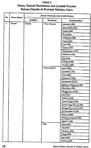 Tabel 1Nama, Daerah Persebaran dan Jumlah Penutur