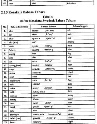 Tabel 4Daftar Kosakata Swadesh Bahasa Tabaru