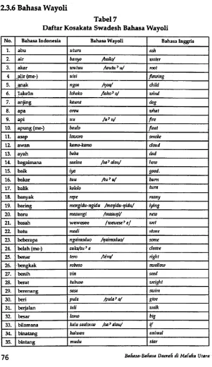 Tabel 7Daftar Kosakata Swadesh Bahasa Wayoli