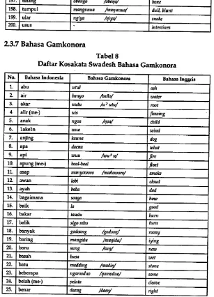 Tabel 8Daftar Kosakata Swadesh Bahasa Gamkonora