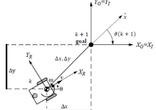 Gambar  1   Vektor pergerakan robot beroda.  Gambar  2   Kinematika robot beroda dan lingkungannya  dengan target tujuan