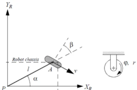 Gambar  3   Roda standar tetap dan parameternya (Siegwart dan Nourbakhsh 2004) 