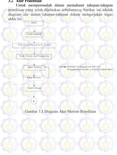 Gambar 3.1 Diagram Alur Metode Penelitian 