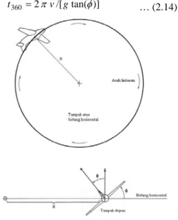 Gambar 5. Lingkaran dan sudut  kemiringan pada pengubahan arah[9]  2.4 Ekstrapolasi 