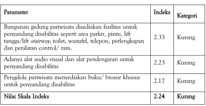 Tabel 5.8 Indeks ketersediaan fasilitas pariwisata