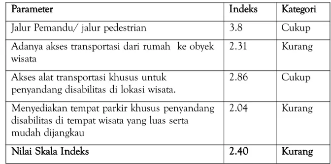 Tabel 5.10 Skala indeks ketersediaan aksesibilitas