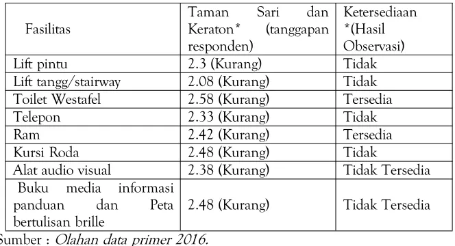 Tabel 7. Hasil observasi dan tanggapan responden terhadap ketersediaan