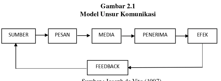 Gambar 2.1 Model Unsur Komunikasi 