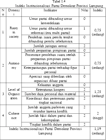 Tabel I.4Indeks Institusionalisasi Partai Demokrat Provinsi Lampung