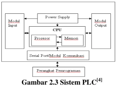 Gambar 2.3 Sistem PLC[4]  