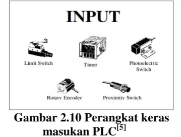 Gambar 2.10 Perangkat keras masukan PLC[5] 