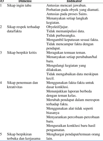 Tabel 2.2 Dimensi dan Indikator Sikap Ilmiah 