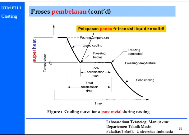 Figure : Cooling curve for a pure metal during casting