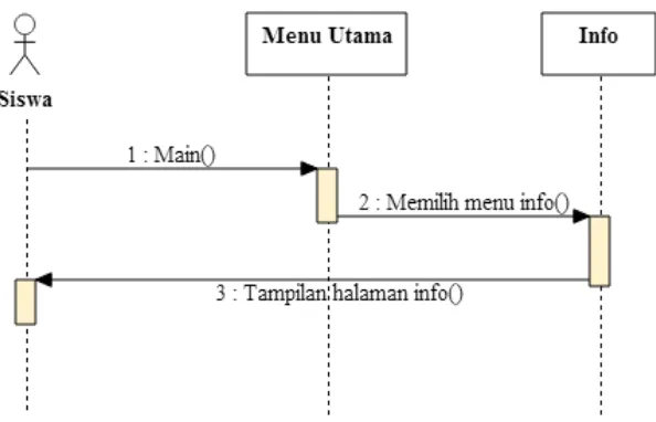 Gambar 4. 14 Sequence Diagram Info 