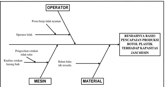 Gambar 8. Fishbone Diagram Rendahnya Rasio Pencapaian Produksi Botol Plastik  Terhadap Kapasitas Jam Mesin 