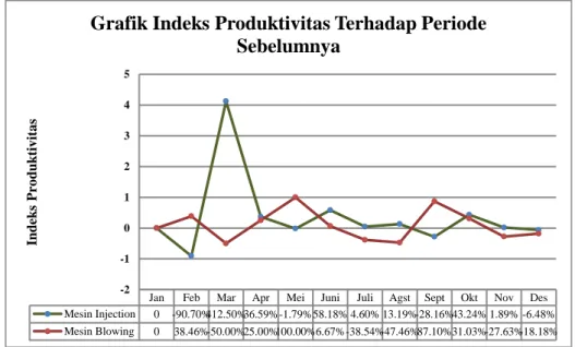 Gambar 3. Grafik Indeks Produktivitas Terhadap Periode Sebelumnya Di Mesin Injection  dan Mesin Blowing 