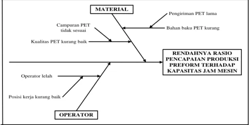 Gambar 6. Fishbone Diagram Rendahnya Rasio Pencapaian Produksi PreformTerhadap  Kapasitas Jam Mesin 