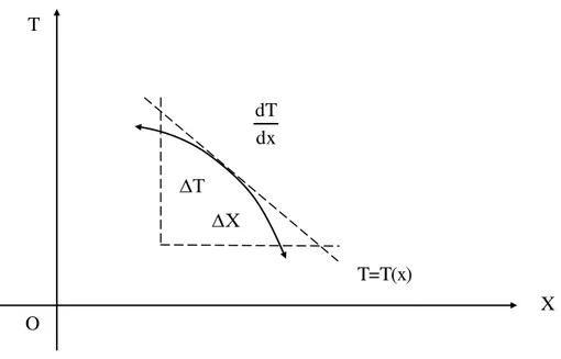 Gambar  1. Sketsa gradien  temperatur  dari  laju  perubahan  temperatur  T                      terhadap  jarak dalam  arah  aliran  panas  pada sumbu  x