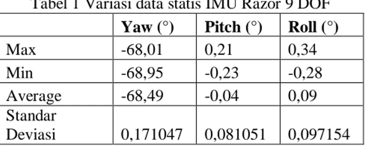 Tabel 1 Variasi data statis IMU Razor 9 DOF  Yaw (°)  Pitch (°)  Roll (°) 