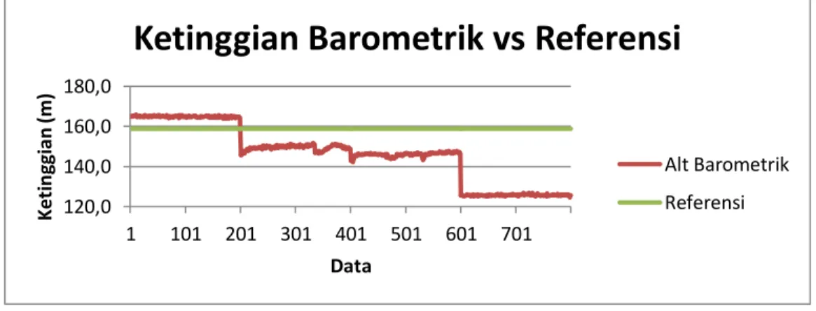 Gambar 4 Grafik ketinggian barometrik vs referensi 