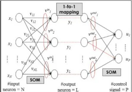 Gambar 5. Ilustrasi artificial neural networks dengan teknikback propagation (Priandana et al., 2015)