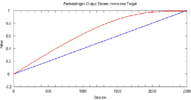 Gambar 12 Perbandingan Output dan Target Plant 