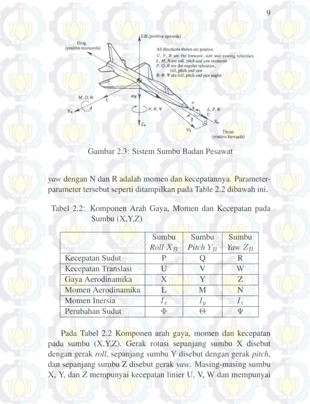 Gambar 2.3: Sistem Sumbu Badan Pesawat