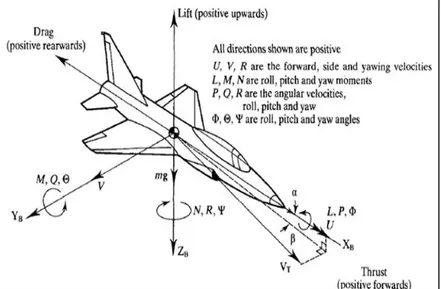 Gambar 2.2 Sumbu Badan Pesawat 