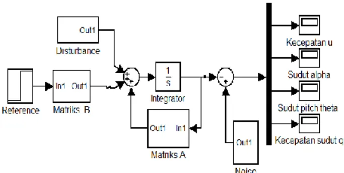 Gambar 4.4 Diagram Blok Simulink Sistem Awal dengan representasi Simulink matriks   adalah :  