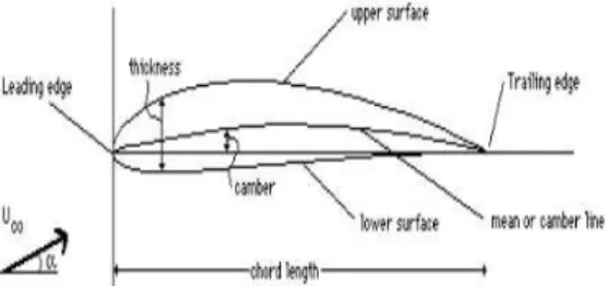 Gambar 1. Bentuk geometri penampang hidrofoil NACA 