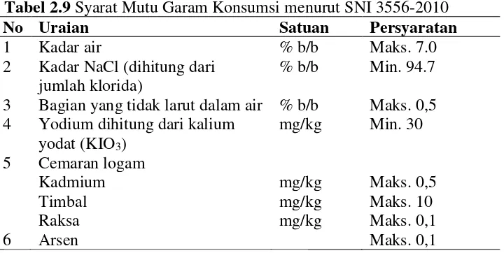 Tabel 2.9 Syarat Mutu Garam Konsumsi menurut SNI 3556-2010 