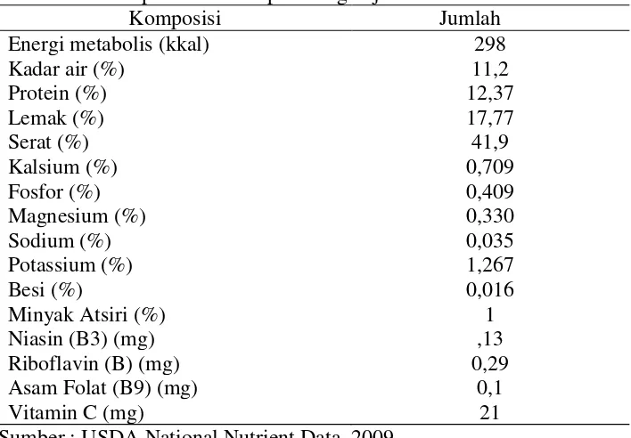 Tabel 2.13 Komposisi Nutrien per 100 g Biji Ketumbar 